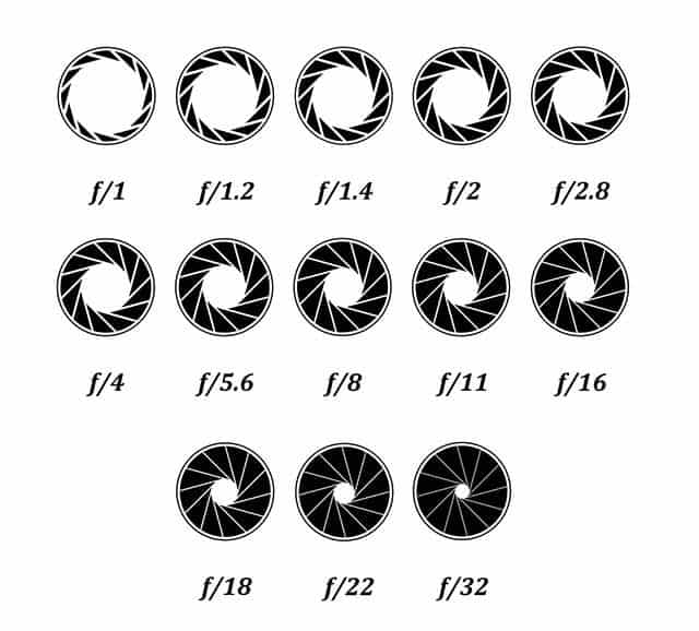 Blende in der Kamera - Fotografie Grundlagen